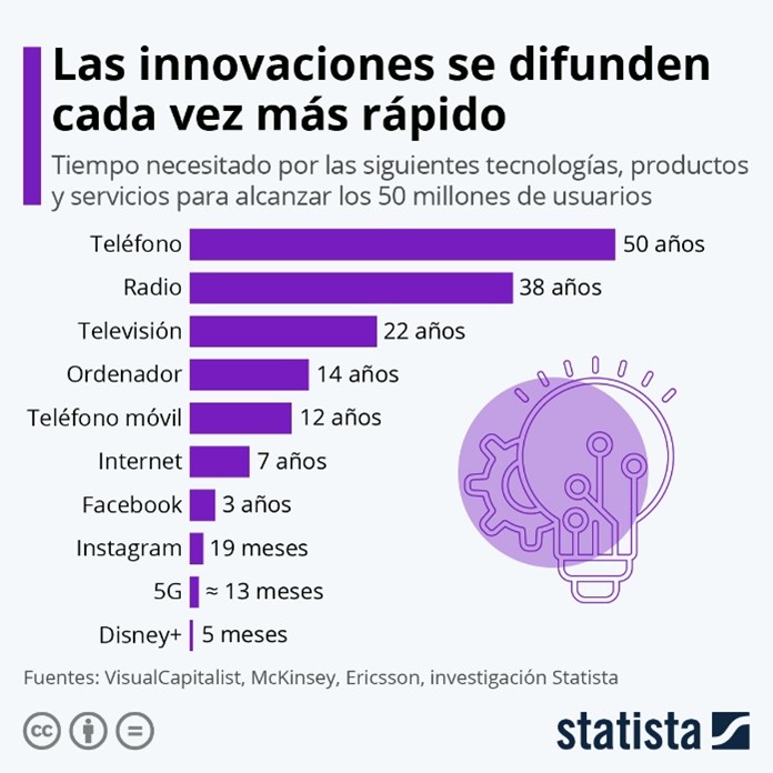 innovacion list