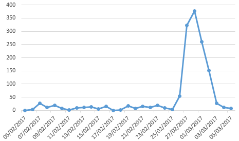 tweetsxperiodo distribucion tweets
